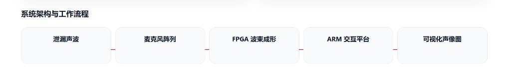 AC53 系统架构文字流程图：泄漏声波、麦克风阵列、FPGA 波束成形、ARM 交互平台、可视化声像图