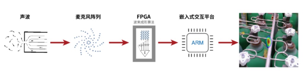 AC53 工作流程示意图：声波到麦克风阵列再到 FPGA、ARM 与最终声像图输出